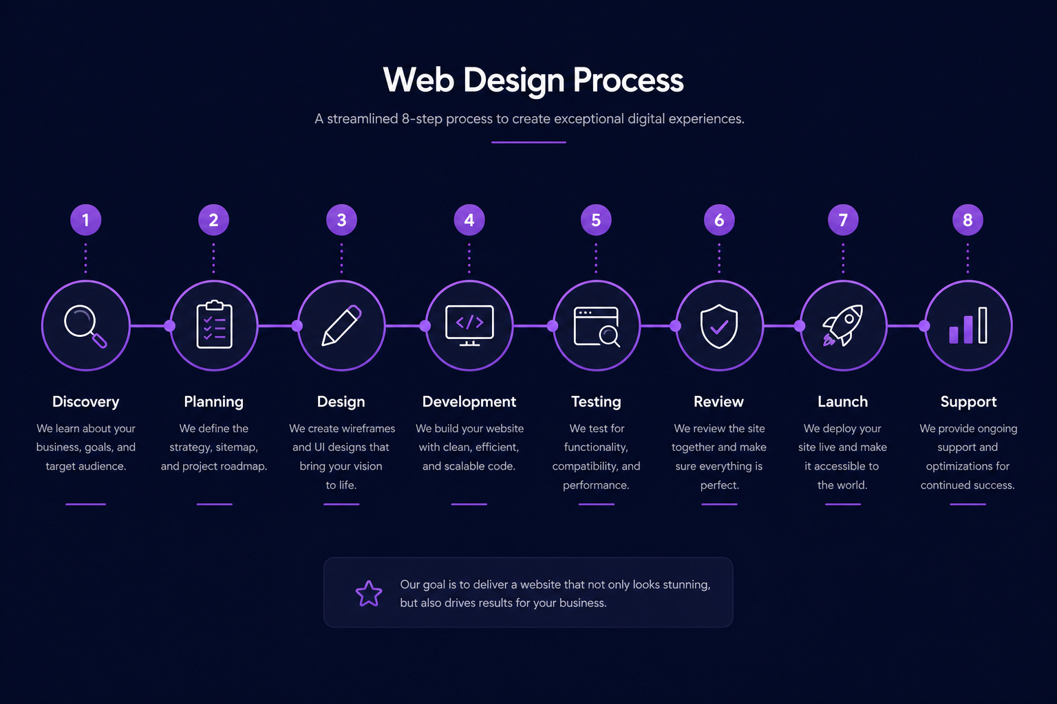 Web design development process 8 step workflow diagram